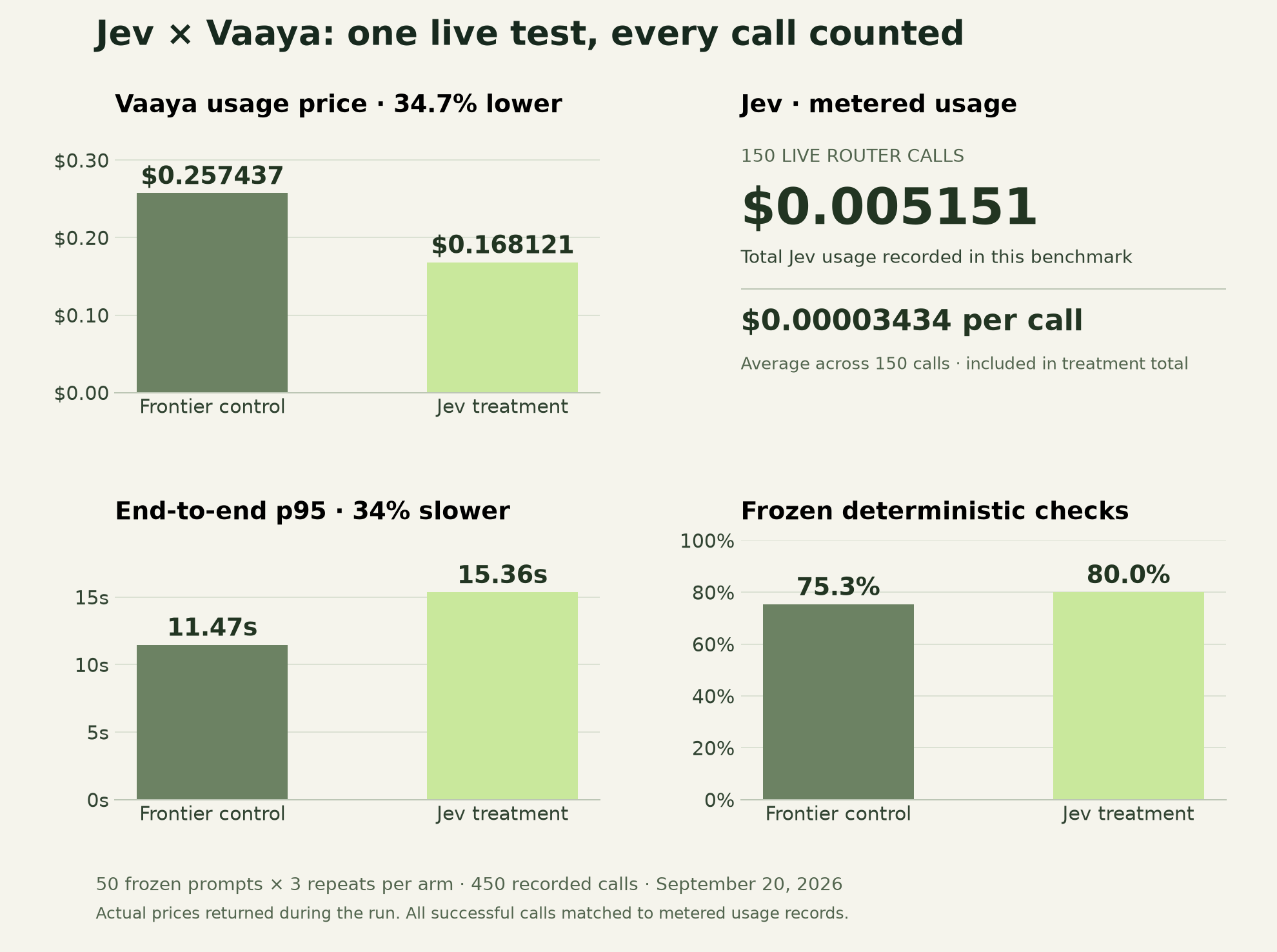 Live benchmark: Jev treatment cost $0.168121 versus $0.257437; frozen checks passed 80% versus 75.3%; p95 was 15.36s versus 11.47s. All 150 Jev router calls are included.